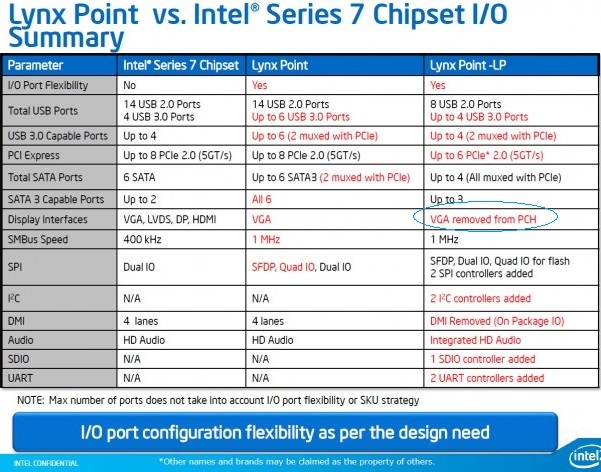 Giao tiếp VGA cũng bị lược bỏ trên chipset Lynx Point-LP. Giao tiếp VGA cũng bị lược bỏ trên chipset Lynx Point-LP.