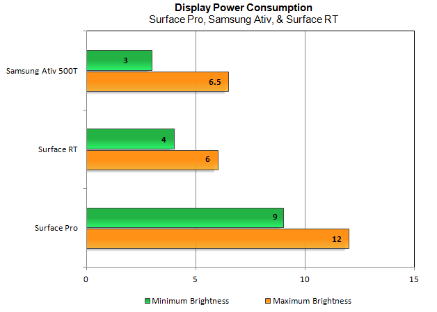 B&agrave;i học từ Surface Pro: Cần thiết một giải ph&aacute;p chip tiết kiệm điện