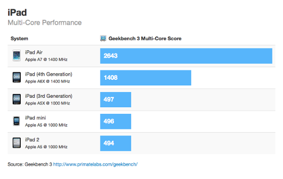  	Kết quả benchmark Geekbench 3 "b&aacute; đạo" của iPad Air.