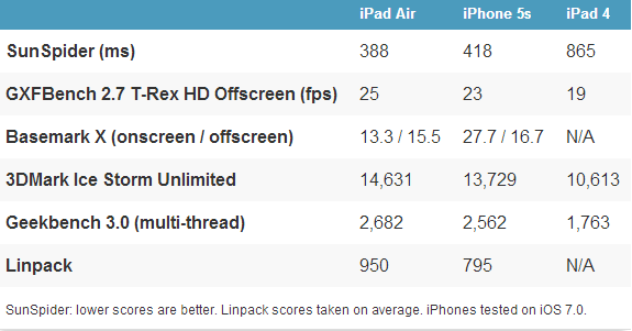  So sánh điểm benchmark iPad Air cùng iPhone 5s và iPad 4.