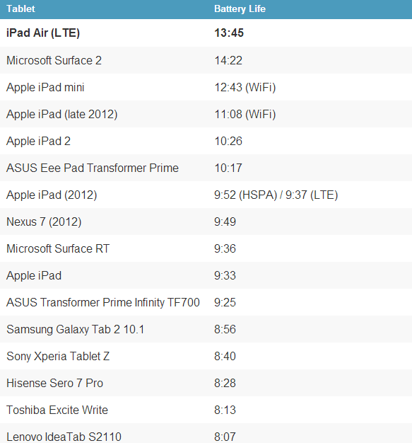  So sánh thời lượng sử dụng trung bình của iPad Air cùng một số tablet khác.