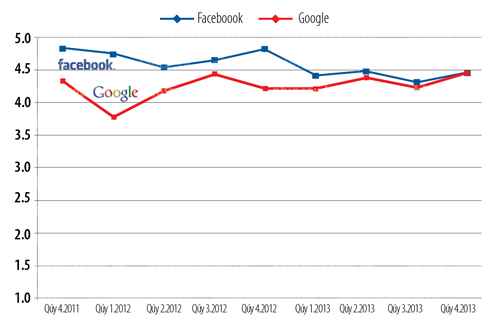  Nếu nhìn chung, nhân viên Facebook hài lòng hơn Google