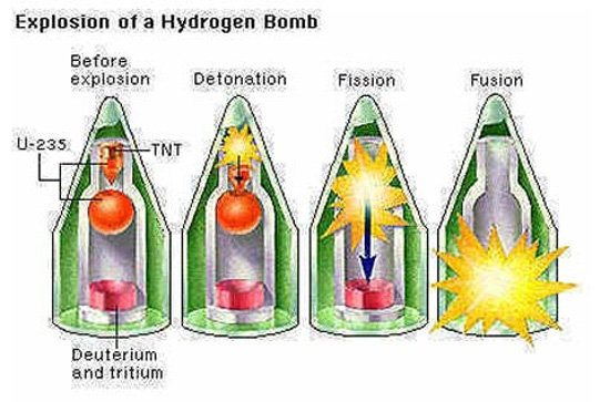 Tìm hiểu về vũ khí hạt nhân và sức mạnh hủy diệt sự sống