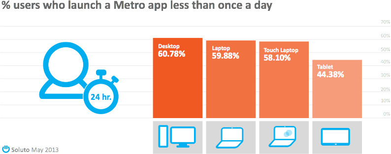 Soluto Windows 8 daily app usage
