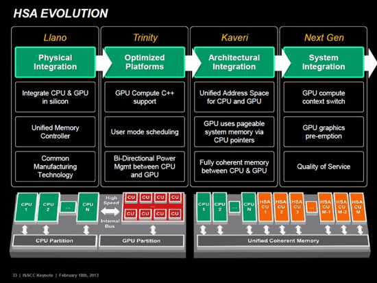 APU thế hệ mới “Kaveri” của AMD sẽ yêu cầu bo mạch mới