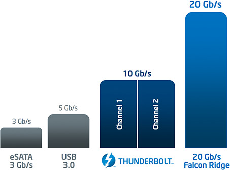 Intel công bố Thunderbolt 2, tăng băng thông lên 20 Gbps, hỗ trợ tốt hơn cho video 4K