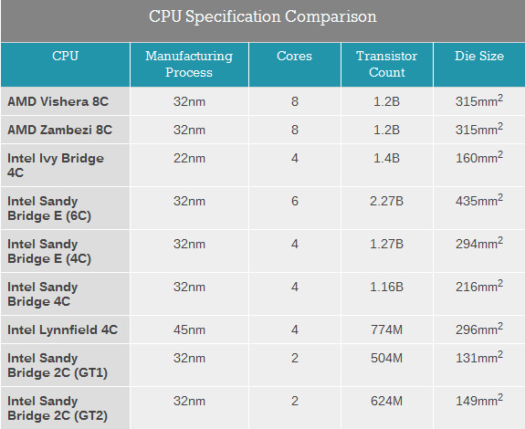  Chip 8 nhân của AMD có lượng transistor chỉ tương đương chip 4 nhân của Intel.