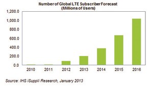  Dự báo số lượng thuê bao 4G LTE toàn cầu (triệu người).Nguồn: IHS iSuppli, tháng 1/2013&nbsp;