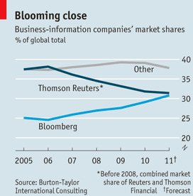  Chạy đua thị phần giữa Bloomberg và Thomson Reuters. Nguồn: Economist