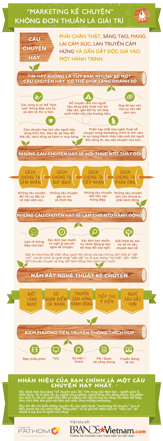 Gi&aacute; trị của nghệ thuật &ldquo;marketing kể chuyện&rdquo;