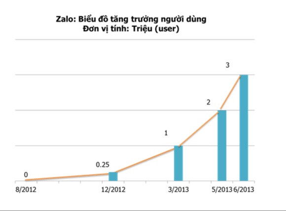 Zalo c&aacute;n mốc 3 triệu người d&ugrave;ng