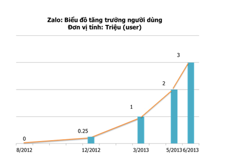  Biểu đồ tăng trưởng người dùng của Zalo