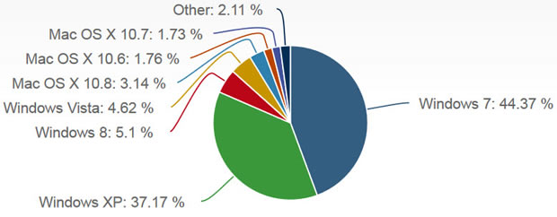 Windows 8 chiếm 5,1% thị trường HĐH máy tính