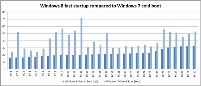  Biểu đồ so sánh tốc độ khởi động Windows 7 và Windows 8.