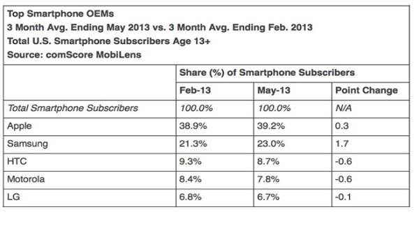 Apple nắm giữ thị trường điện thoại thông minh Mỹ, vượt xa của Samsung 23%