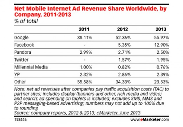  Thị phần doanh thu&nbsp;quảng cáo trực tuyến của các hãng trên toàn cầu, năm 2011 – 2013