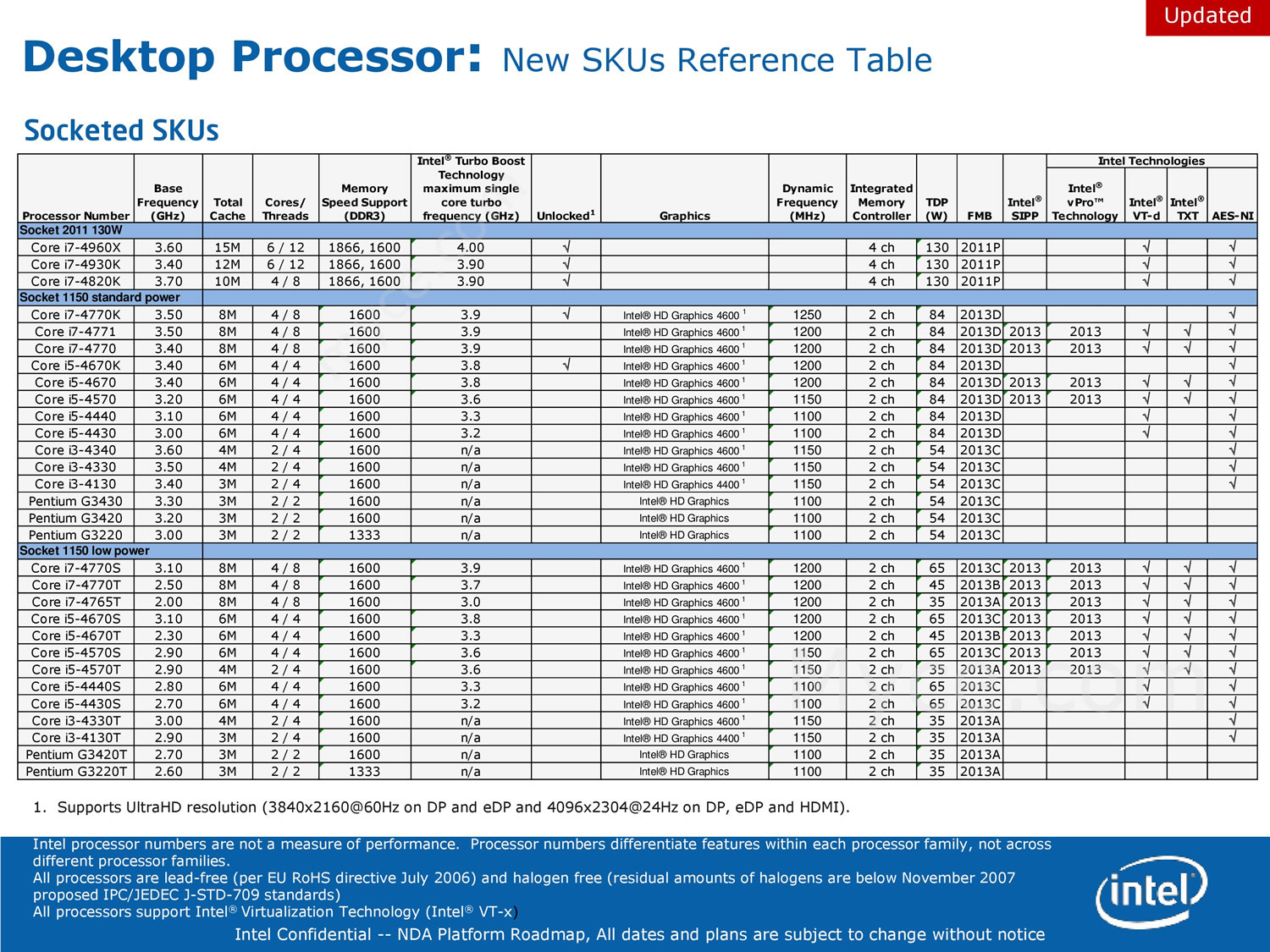 Rò rỉ loạt CPU cho desktop của Intel trong quý III năm nay