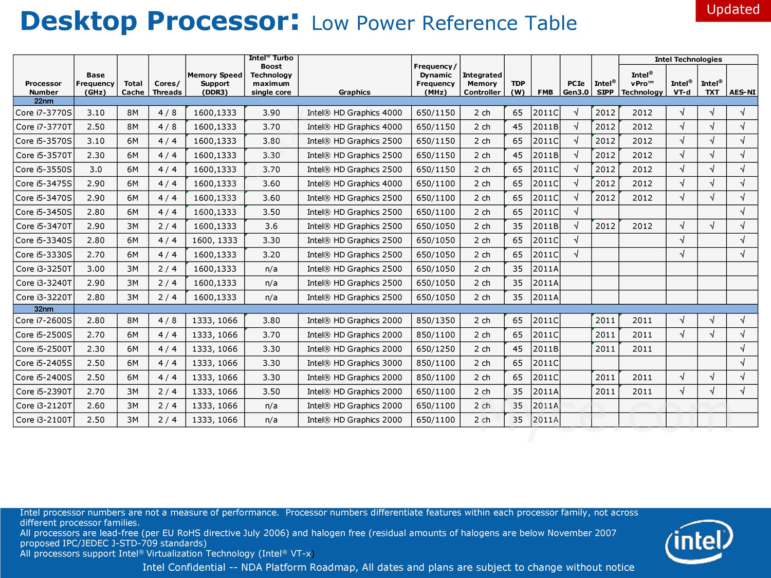 Rò rỉ loạt CPU cho desktop của Intel trong quý III năm nay