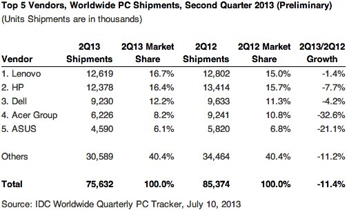 IDC PC shipment estimates for Q2 2013, worldwide
