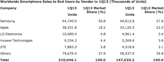 Gartner: Worldwide Smartphone Sales to End Users by Vendor in 1Q13 (Thousands of Units)