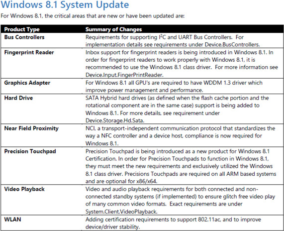 Microsoft đưa ra một số yêu cầu phần cứng với thiết bị chạy Windows 8.1
