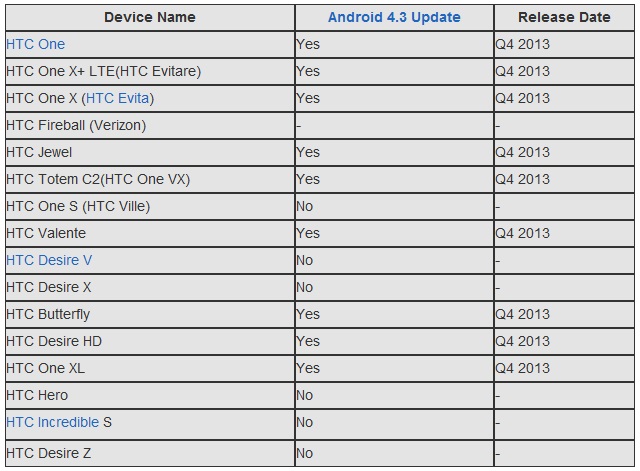  Danh sách smartphone được cập nhật Android 4.3 của HTC.