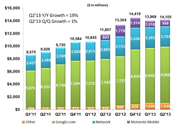 Google rakes in over $14 billion in revenue during Q2, growing ad revenue balances growing Moto losses
