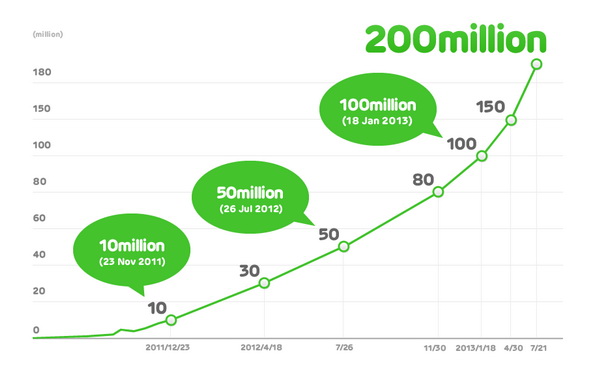  Bước tăng trưởng ngoạn mục của LINE để cán mốc 200 triệu người dùng toàn cầu