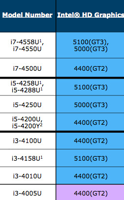 Những cải tiến ấn tượng nhất của Intel trên chip Haswell