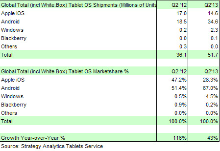 Toàn cầu Tablet Hệ điều hành lô hàng và thị phần trong quý 2 năm 2013