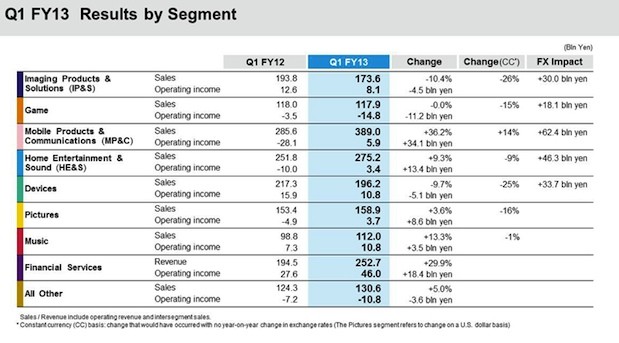 Sony's Q1 earnings show a $35 million net profit, mobile revenue jumps 36 percent