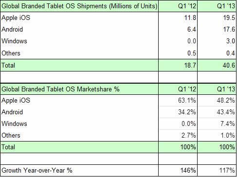 Có thật các tablet Android đang lấn át iPad trong thị trường tablet