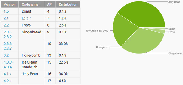 Jelly Bean phát triển nhanh, chiếm 40% tổng số thiết bị Android