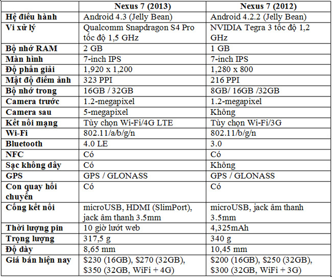 So sánh Nexus 7 mới và người tiền nhiệm Nexus 7 (2012)