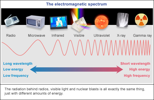 Phổ điện từ - dải tần của sóng wifi nằm giữa sóng Radio và vi sóng (microwaves)