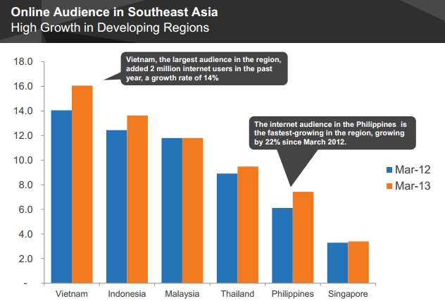  Việt Nam dẫn đầu Đông Nam Á về số lượng người dùng và tốc độ tăng trưởng