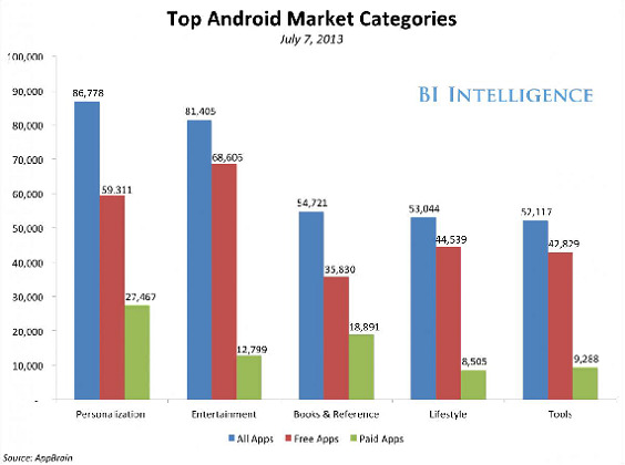 Tốc độ phát triển của ứng dụng Android đang vượt qua iOS