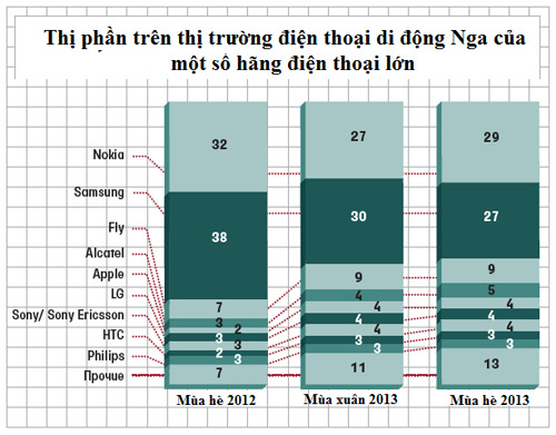 Nokia vượt Samsung, giành lại “ngôi vương” ở Nga