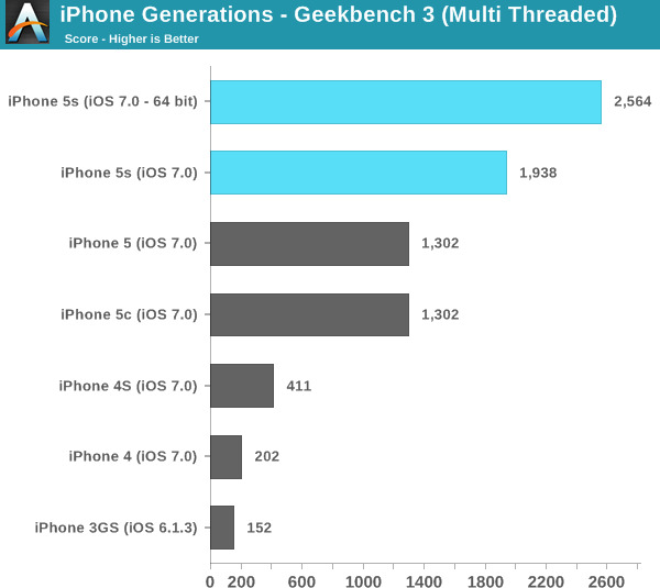 iPhone 5S vẫn dùng chip lõi kép 1.3GHz, 1GB RAM và pin 1570 mAh