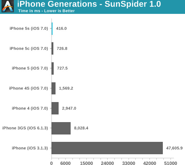iPhone 5S vẫn dùng chip lõi kép 1.3GHz, 1GB RAM và pin 1570 mAh