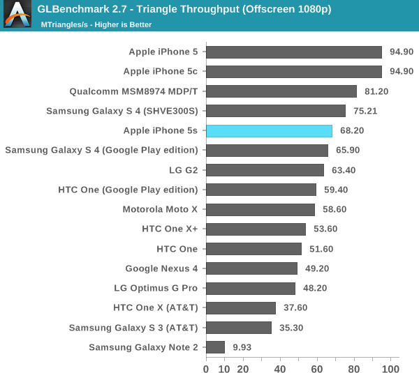 iPhone 5S vẫn dùng chip lõi kép 1.3GHz, 1GB RAM và pin 1570 mAh