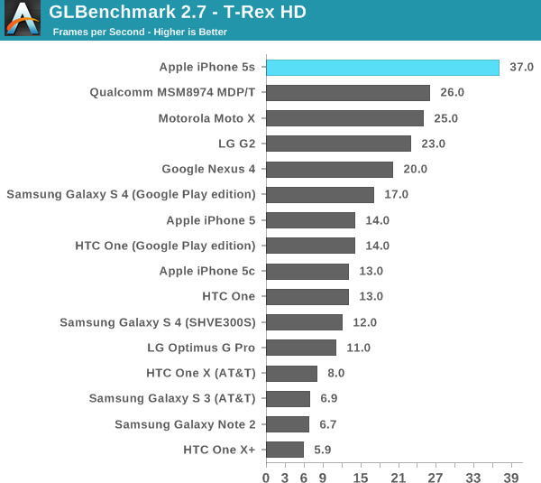 iPhone 5S vẫn dùng chip lõi kép 1.3GHz, 1GB RAM và pin 1570 mAh