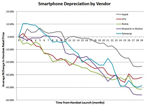 Giá smartphone ngày càng rẻ hơn