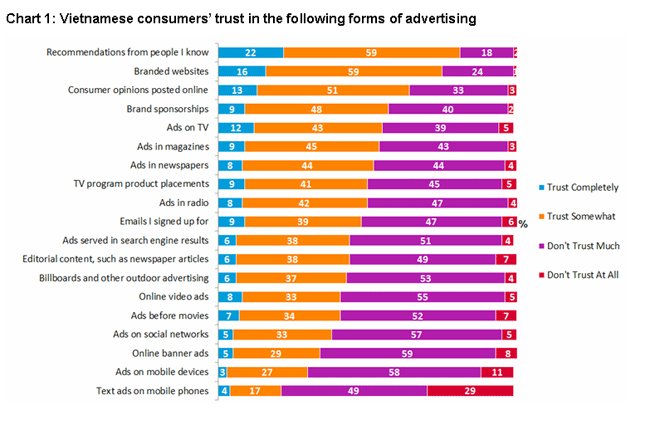  Tỷ lệ tin tưởng vào các hình thức quảng cáo của người tiêu dùng Việt Nam. Nguồn: Nielsen