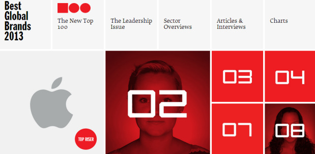 Interbrand: Apple now most valuable brand, worth estimated at $98.3 billion