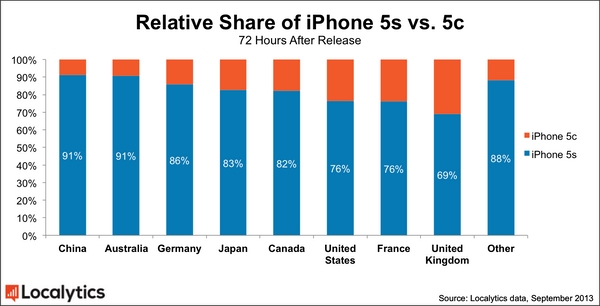  Thị phần iPhone 5S và 5C ở các thị trường