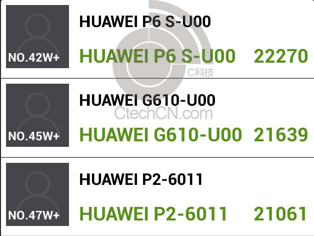 The Huawei P6S makes a run through the AnTuTu benchmark site - New Huawei Ascend P6S, sporting enhanced K3V2 processor, gets benchmarked