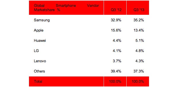 Huawei and Lenovo now among the top five smartphone makers