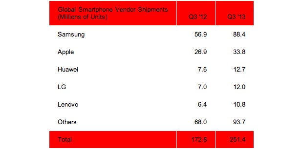 Huawei overtakes LG in smartphone market share during Q3