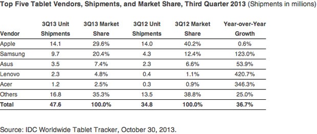Samsung up to 20 percent of tablet market share, iPad and Windows feeling the hurt